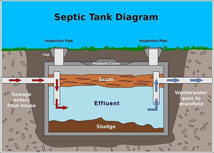 Sepeation and treatment in the septic tank