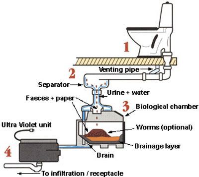 Sepeation and treatment in the septic tank